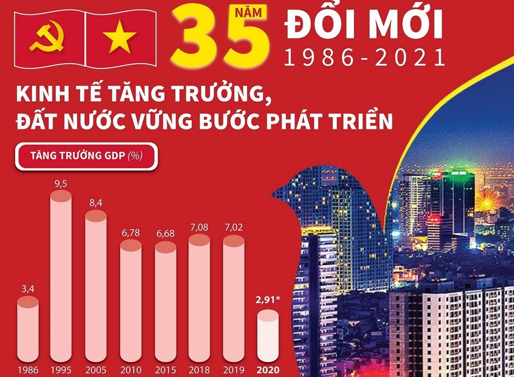 35 năm đổi mới: Kinh tế tăng trưởng, đất nước vững bước phát triển
